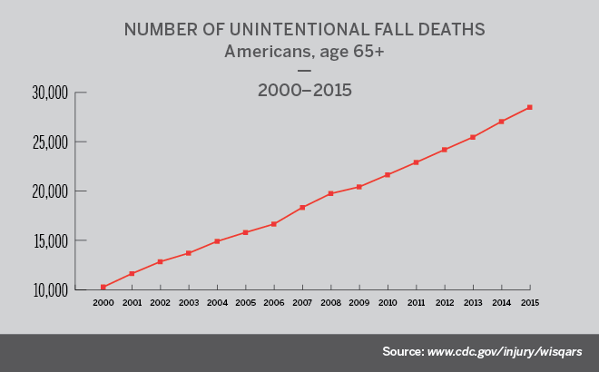Unintentional fall deaths chart