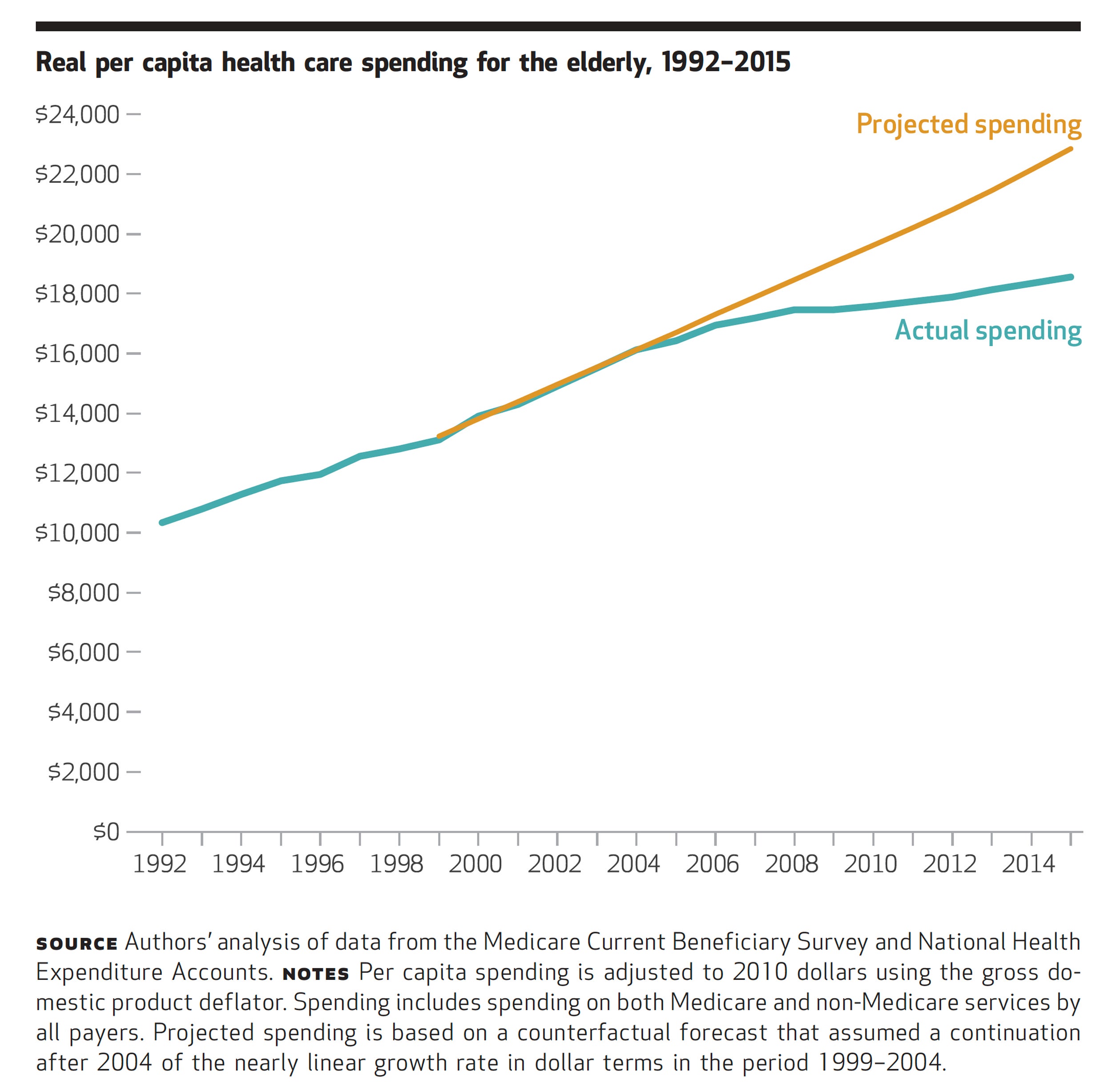 Real Per Capita Health Care Spending for the Elderly 1992-2015