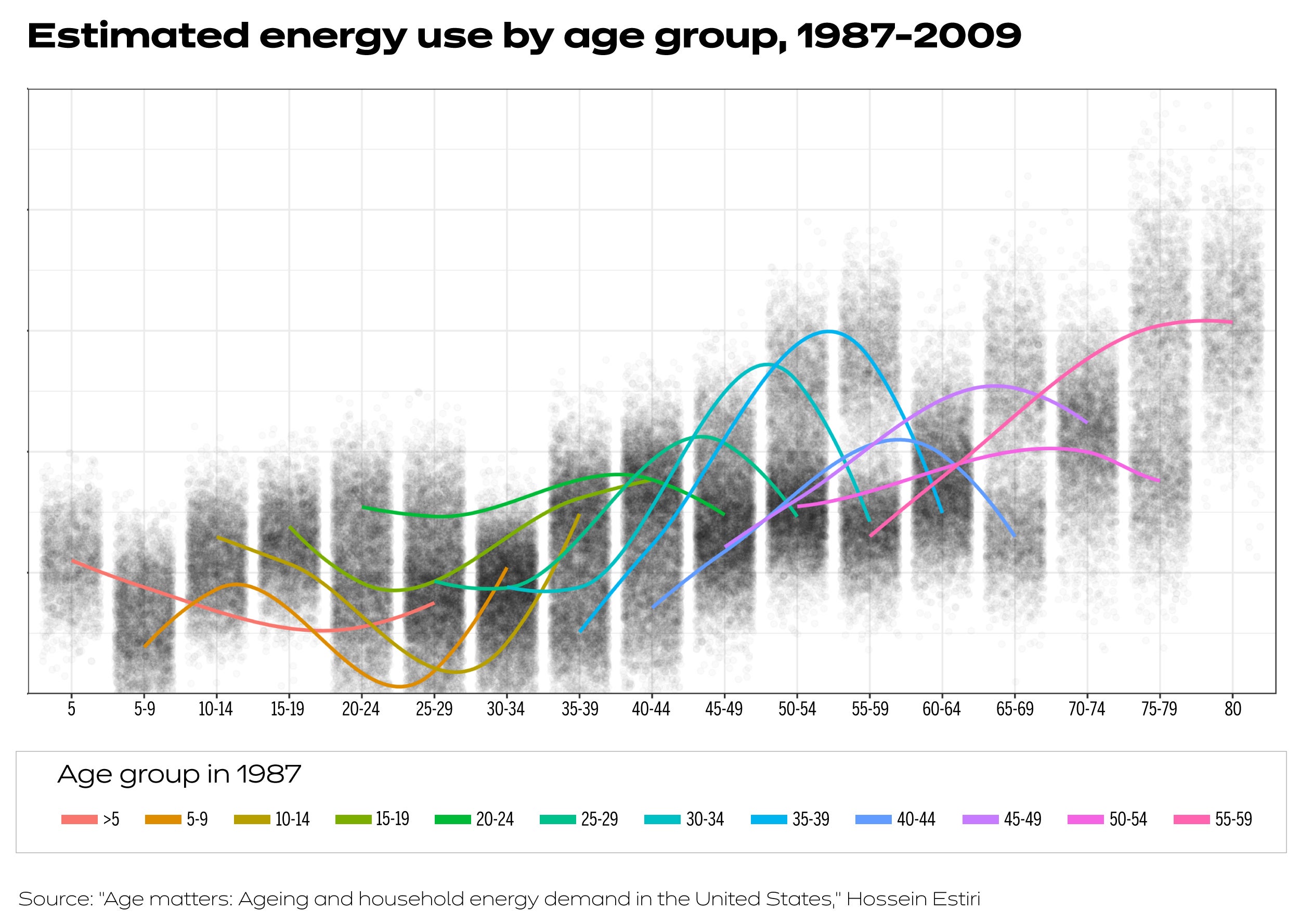 Chart shows energy use by age group.