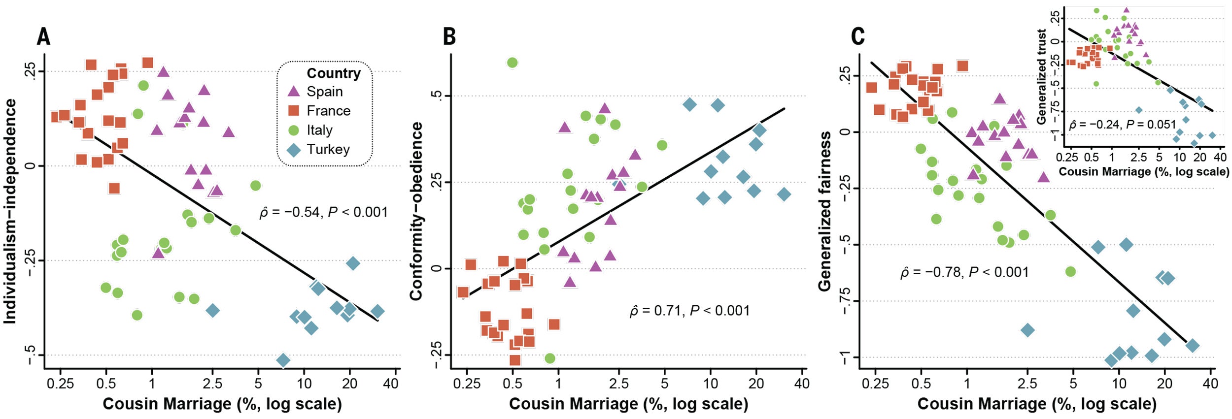 Graph showing relationship between kin marriage and traits such as individualism and obedience in Spain, France, Italy, and Turkey.