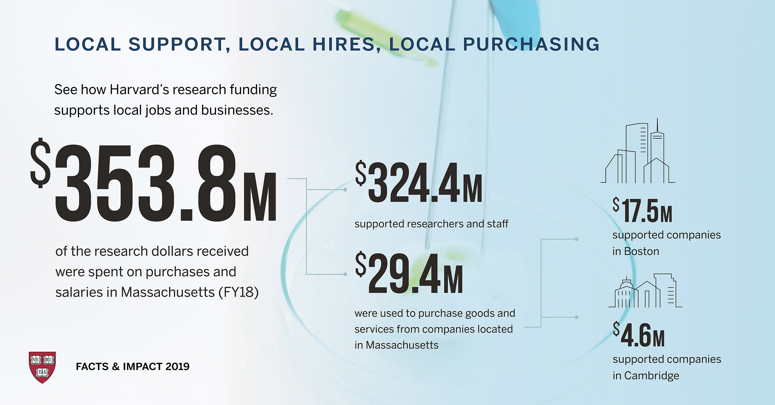 Graphic showing impact Harvard has on local economy.