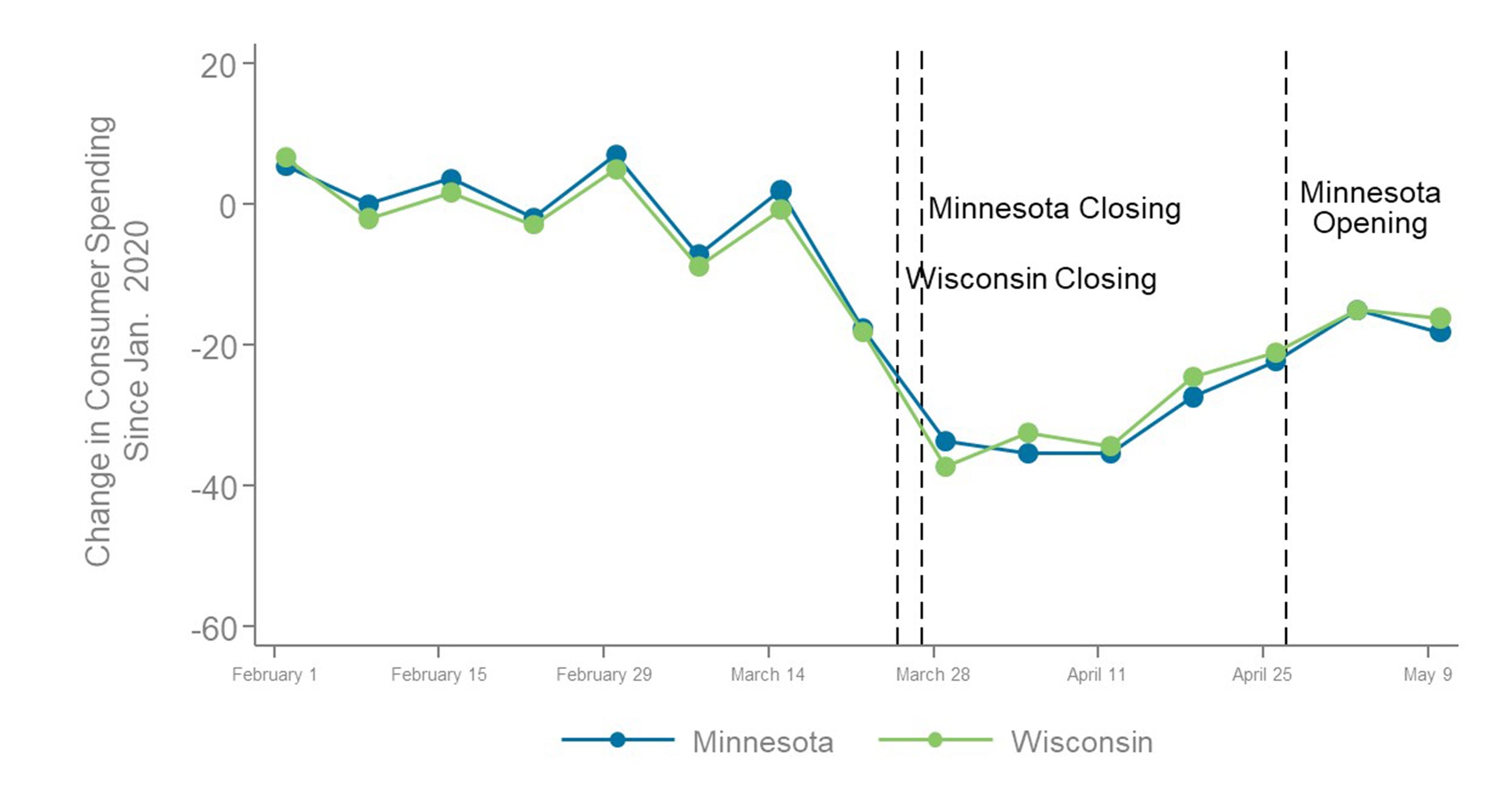 Comparing levels of consumer spending in Minnesota and Wisconsin before and after reopening.