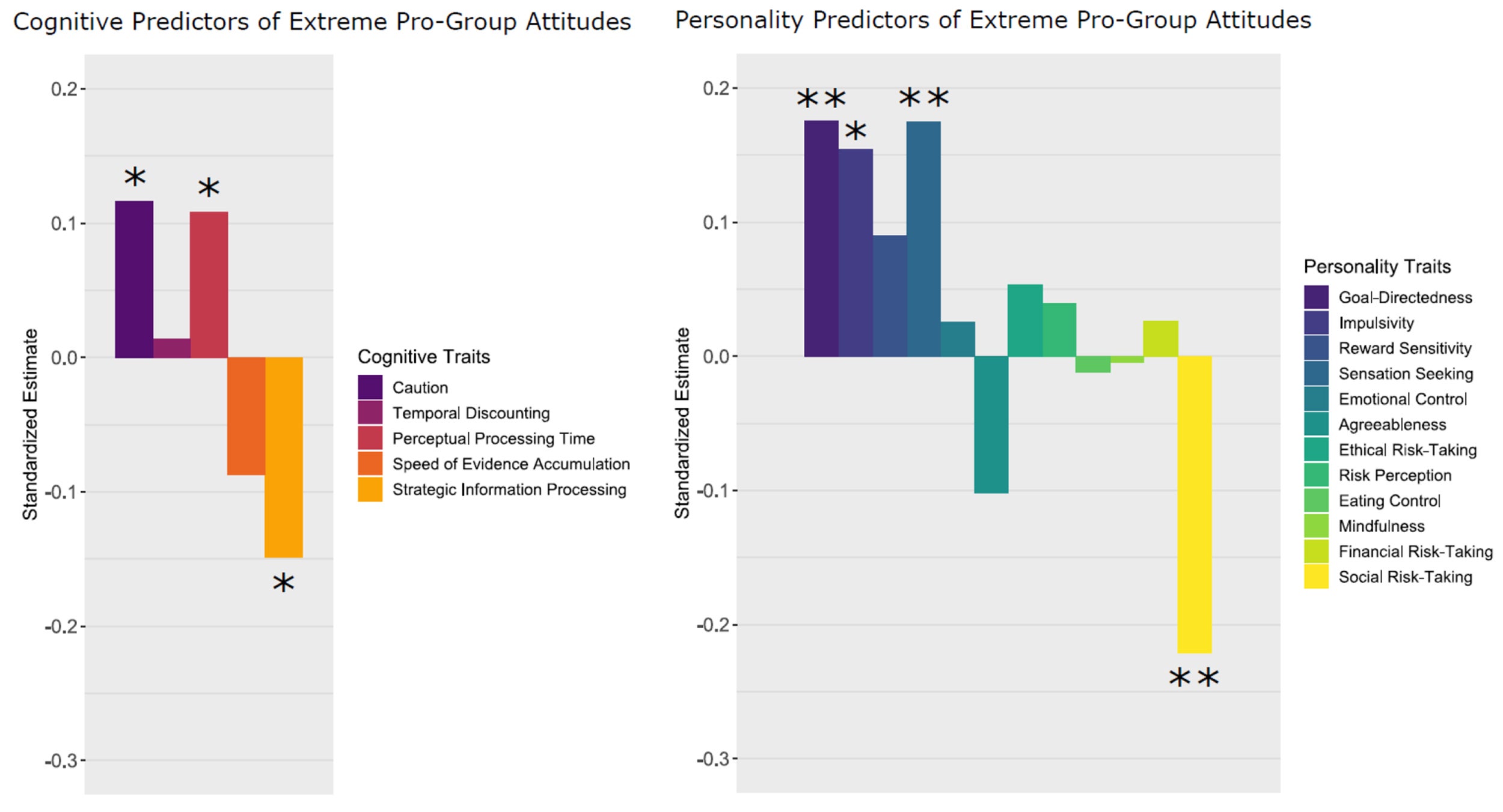 A bar chart comparing cognitive and personality predictors of "extreme pro-group attitudes" showed levels of "social risk taking" and "strategic information processing" relatively low compared to traits such as "goal-directedness" and "caution."
