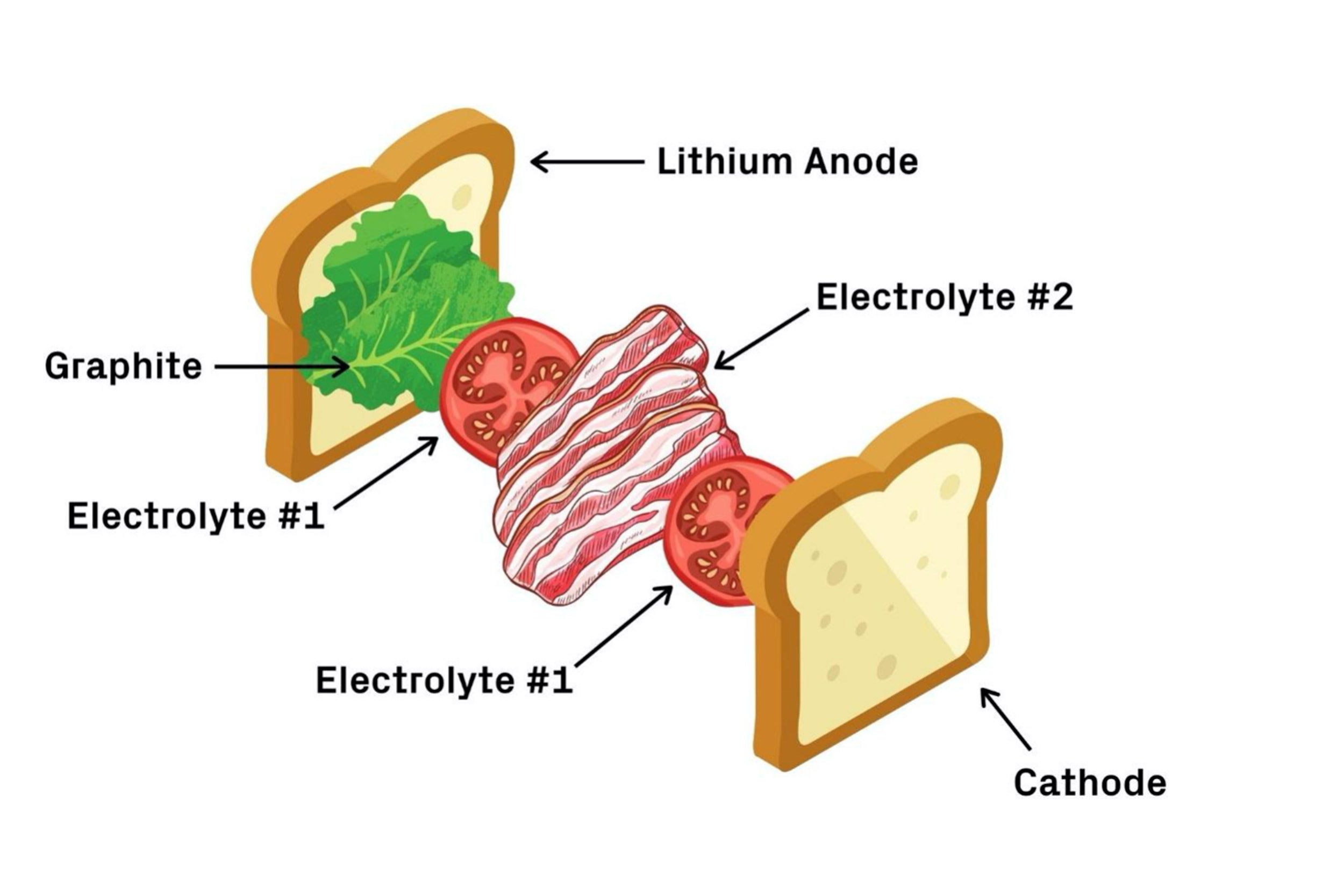 A graphic showing how a new battery is similar to a BLT sandwich.