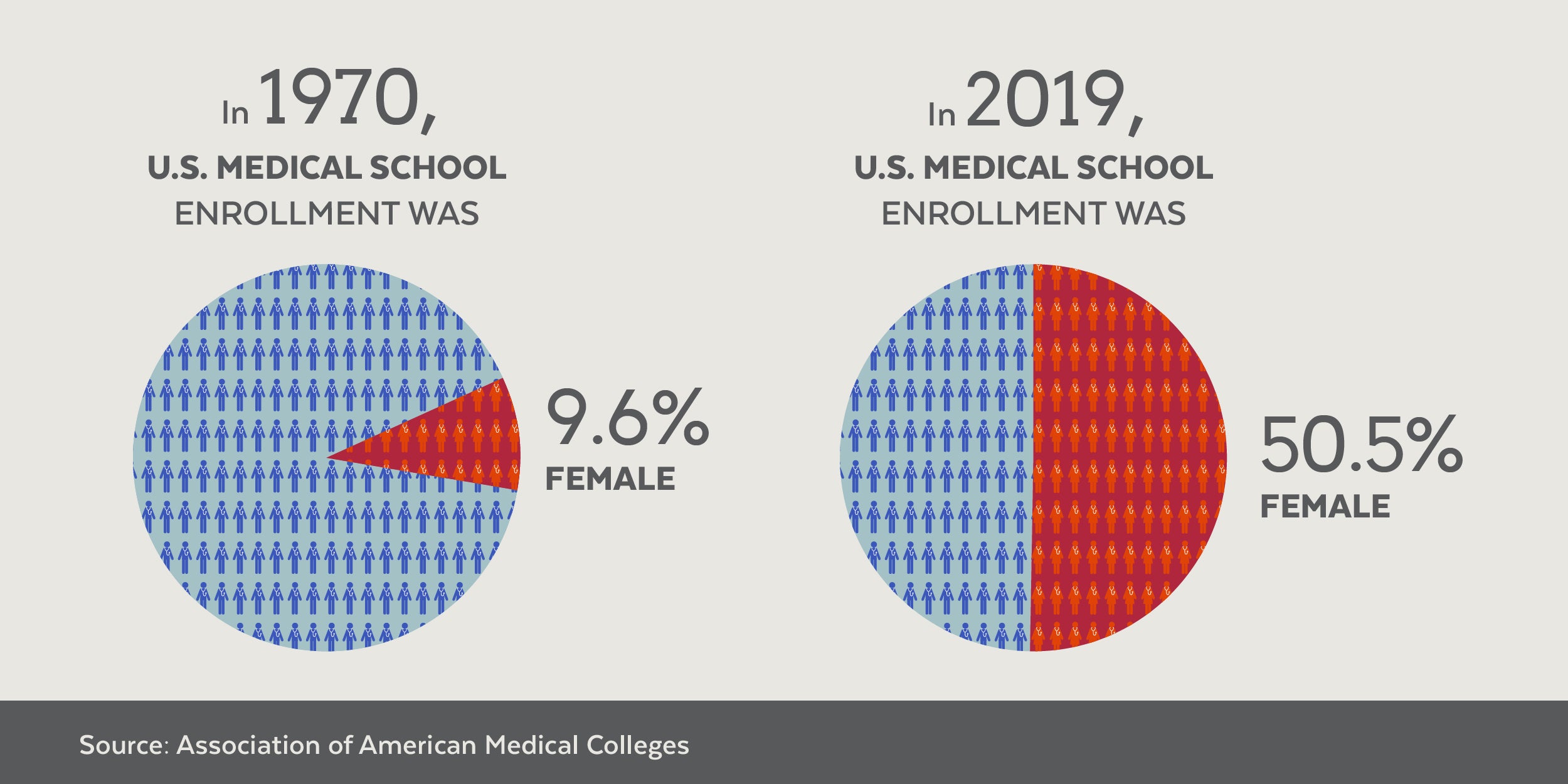 In 1970, U.S. medical school enrollment was 9.6% female. In 2019, it was 50.5% female. (Source: Association of American Medical Colleges)