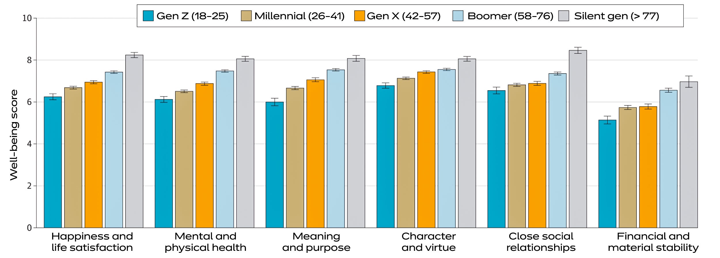 Bar graph of results from January 2022 survey shows well-being in six categories declining across five generations: Silent, Boomer, Gen X, Millenial, Gen Z. The categories are "happiness and life satisfaction"; "mental and physical health"; "meaning and purpose"; "character and virtue"; "close social relationships"; and "financial and material stability."