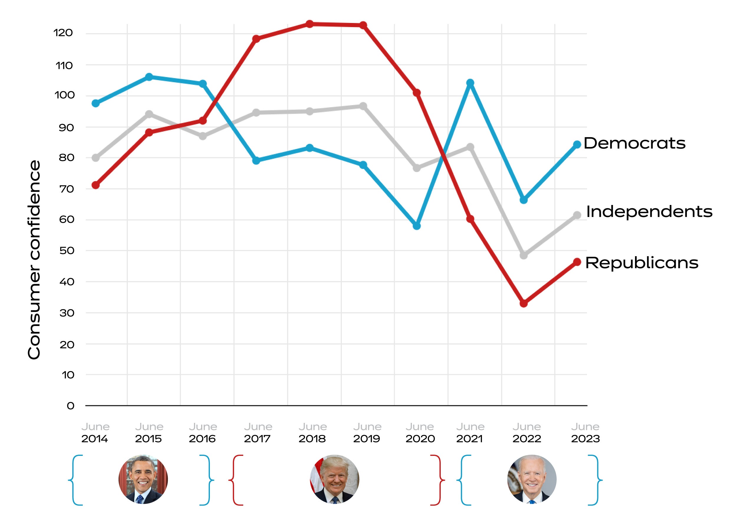 Siyasi görüşe göre tüketici güvenini gösteren grafik, 2014-2023.
