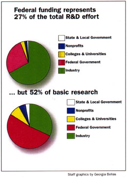 Federal research funding pie chart
