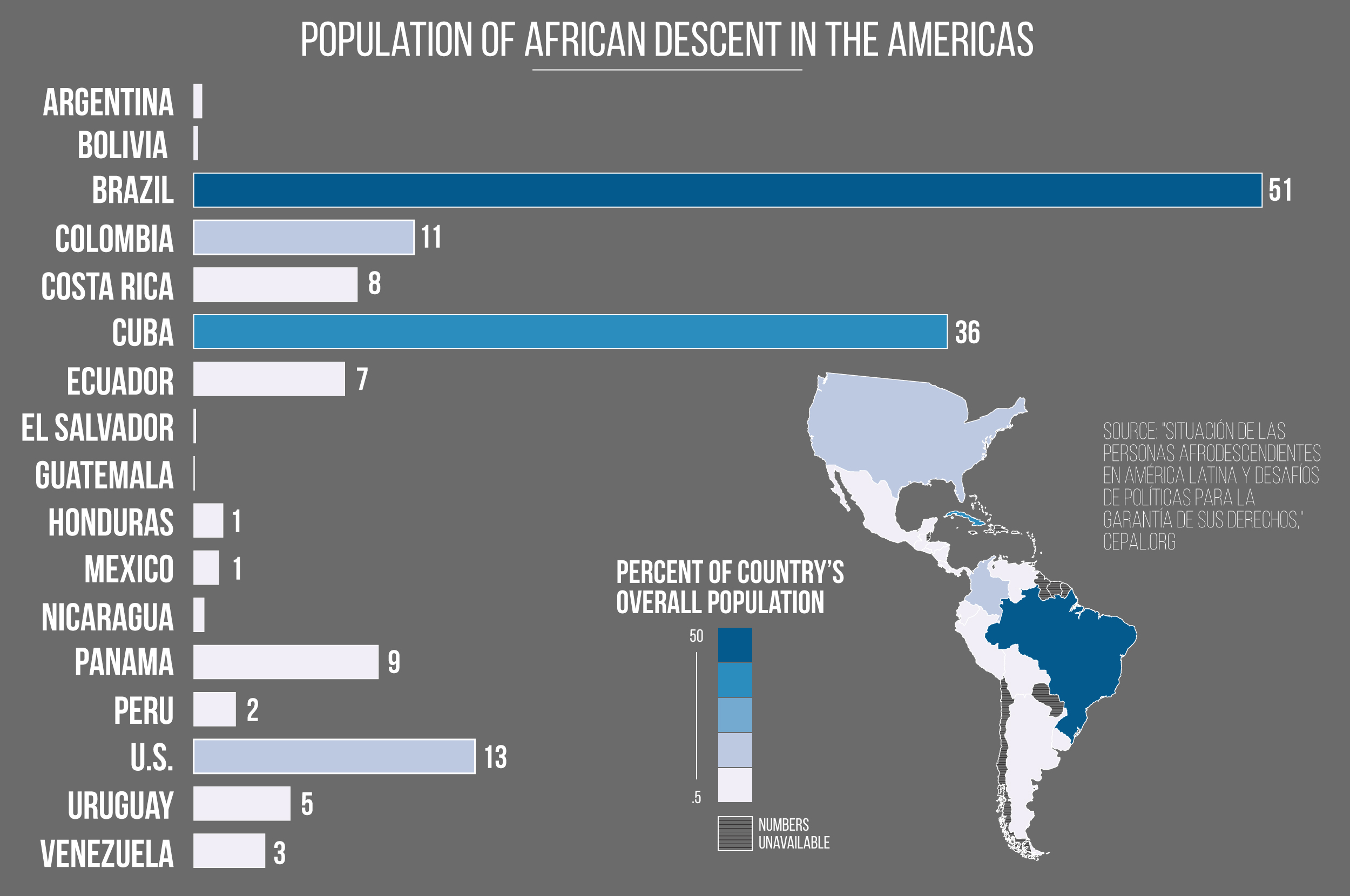 A chart showing population of African descent in the Americas with 51% of Brazil's population being the highest.