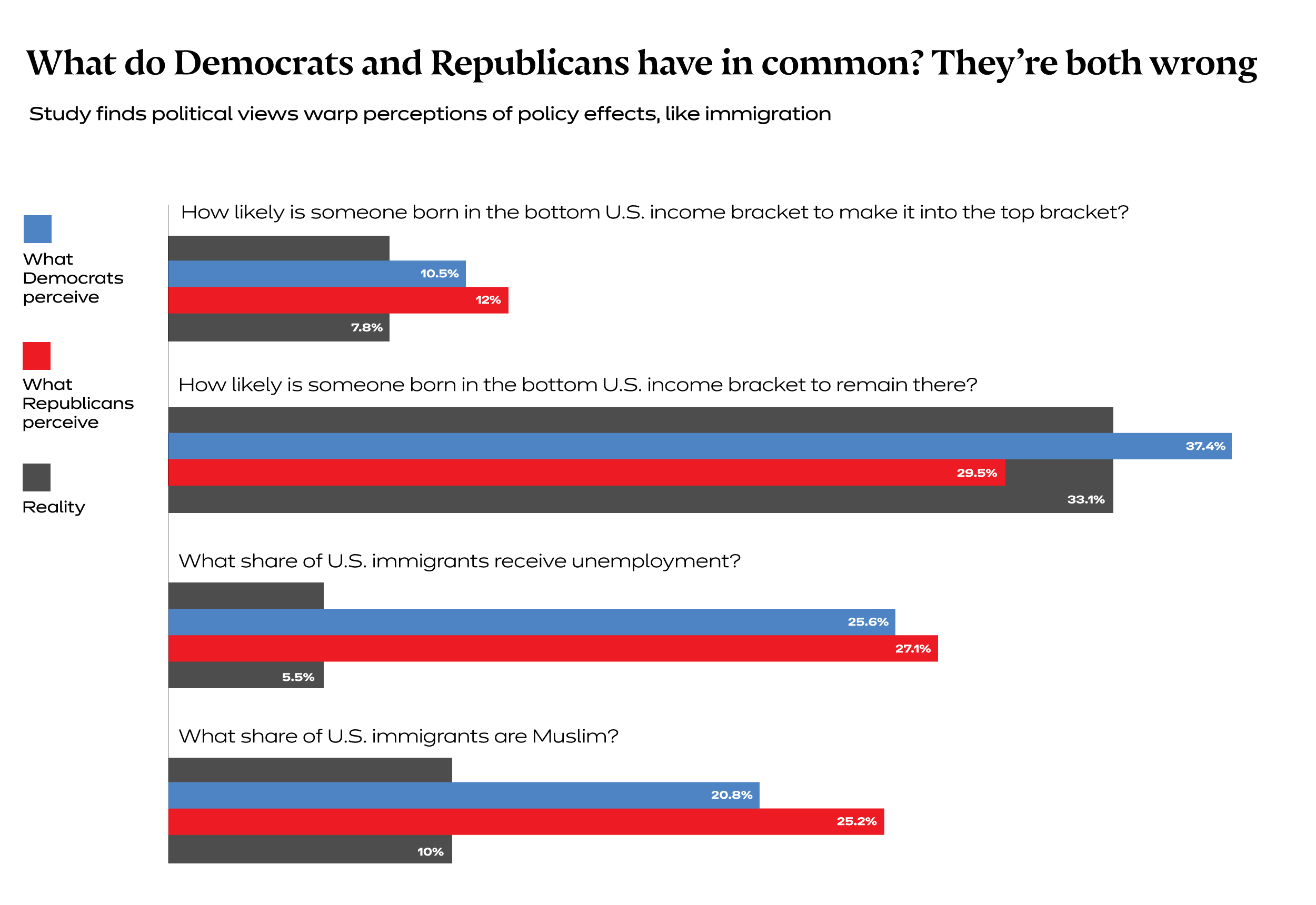 Bar chart shows Democrat and Republic perceptions of statistics about immigration vs. the reality, and how both are skewed.