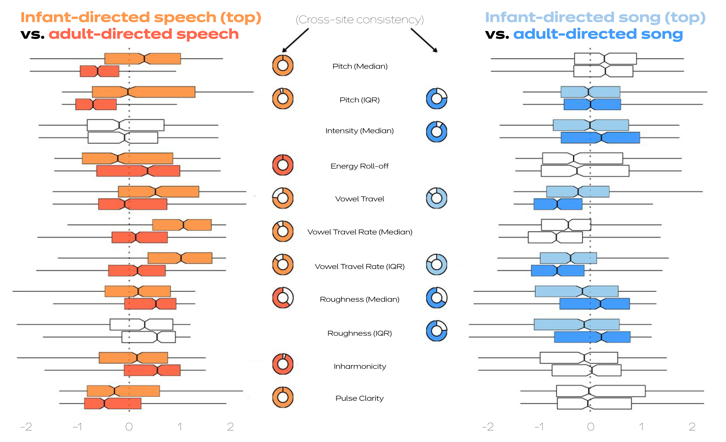 Visualization comparing voice pitch tends to be higher when adults are speaking to babies.