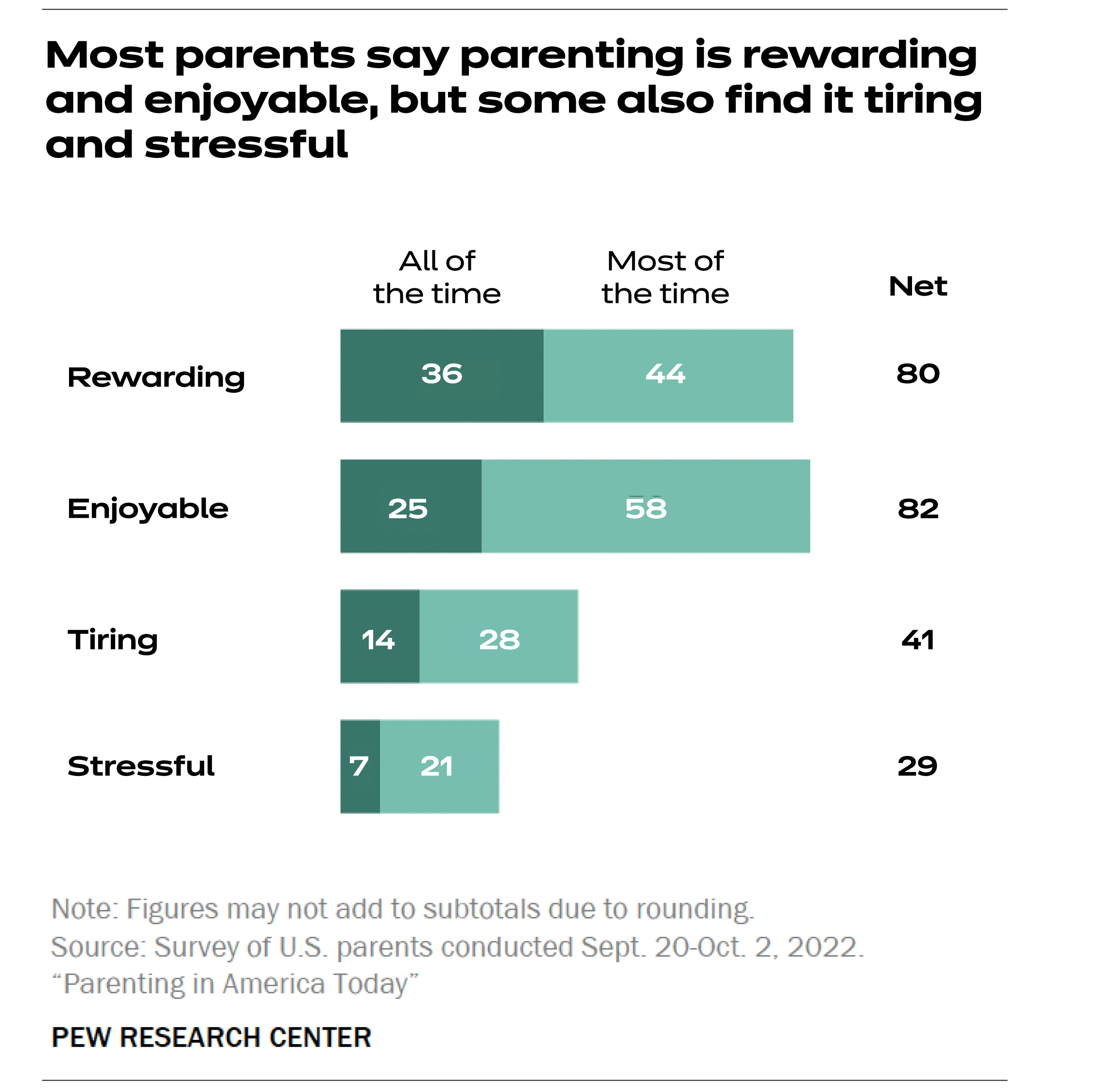 Bar chart of Pew poll shows 80% parents find parenting rewarding; 82% find it enjoyable; 41% tiring; and 29% stressful.