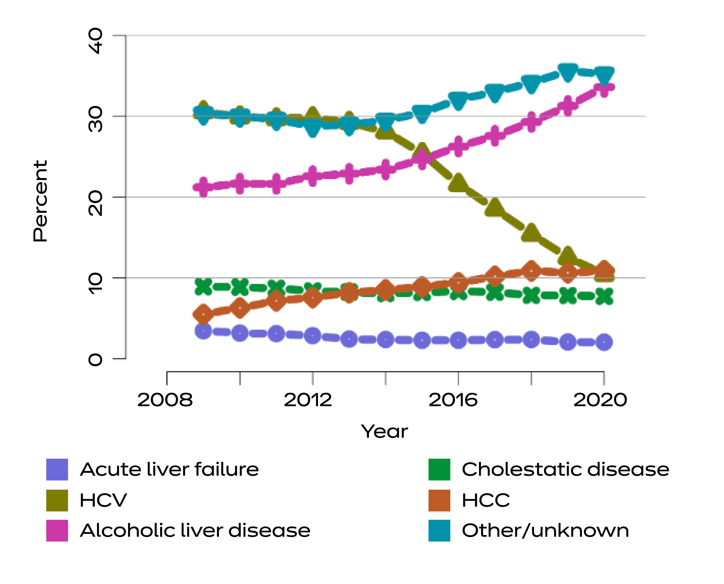 Line chart shows steep decline from 2008-2020 in liver transplant patients with hepatitis C and sharp uptick in alcohol-related disease.