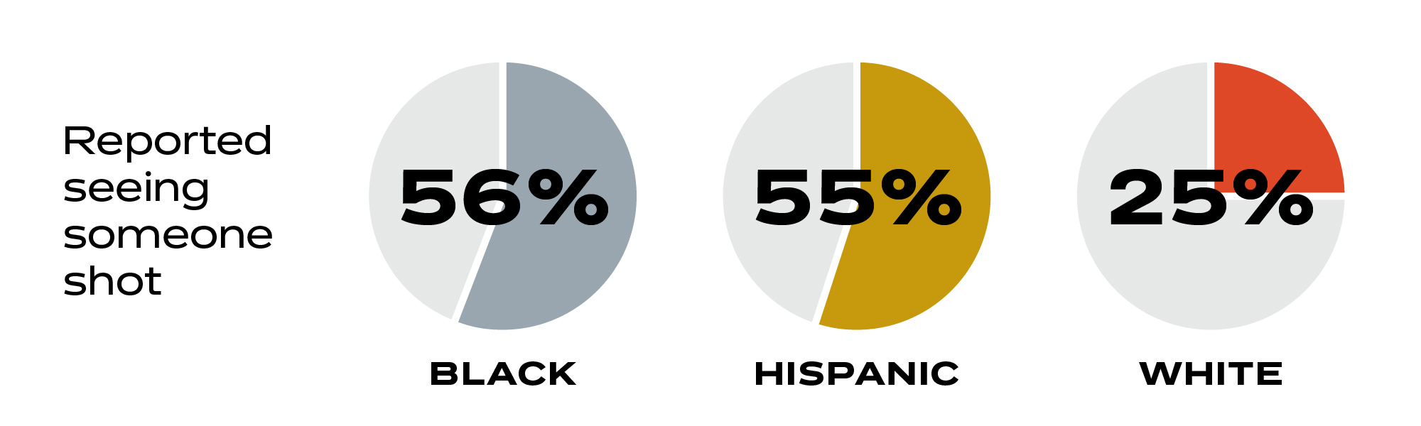 Fifty-six percent of Black respondents in the study and 55 percent of Hispanics reported seeing someone shot, compared with 25 percent of whites.
