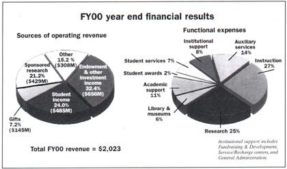 FY00 year end financial results