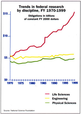 Federal funding by discipline chart