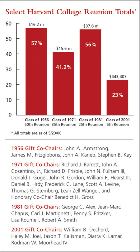 Fund chart