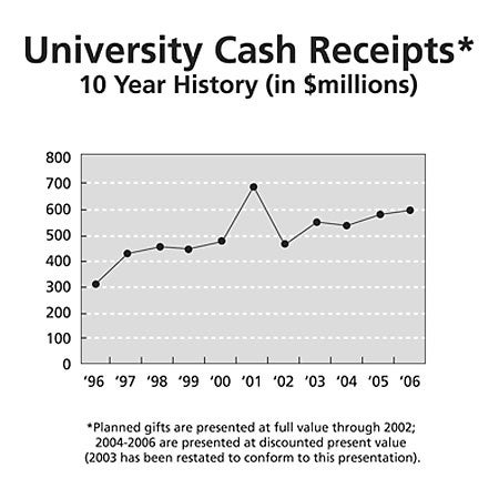 University Cash Receipts chart