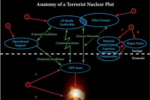 Researchers from the United States and Russia have issued the first joint assessment on the global threat of nuclear terrorism. The report outlines the steps that terrorists could follow and envisions how such a terrorist plot might be structured — and how countries should work together to stop it.