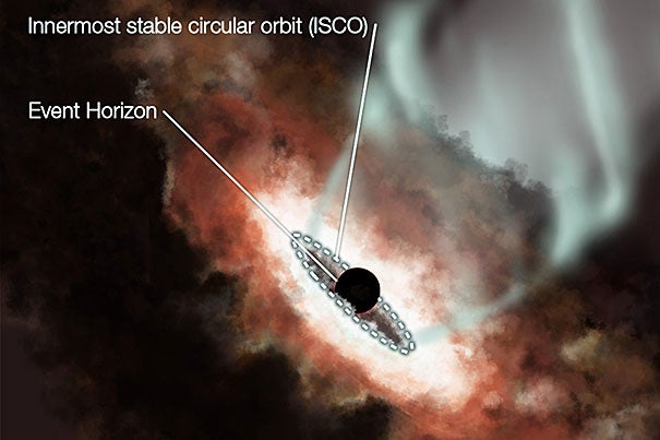 This artist’s conception shows the region immediately surrounding a supermassive black hole (the black spot near the center). The black hole is orbited by a thick disk of hot gas. The center of the disk glows white-hot, while the edge of the disk is shown in dark silhouette. Magnetic fields channel some material into a jetlike outflow — the greenish wisps that extend to upper right and lower left. A dotted line marks the innermost stable circular orbit, which is the closest distance that material can orbit before becoming unstable and plunging into the black hole.