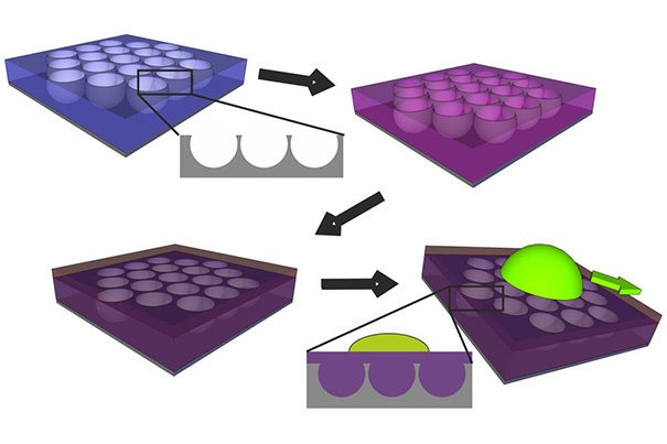 Researchers create the ultraslippery coating by making a glass honeycomb-like structure with craters (left) and coating it with a Teflon-like chemical (purple) that binds to the honeycomb cells to form a stable liquid film. That film repels droplets of both water and oily liquids (right). Because it’s a liquid, it flows, which helps the coating repair itself when damaged.