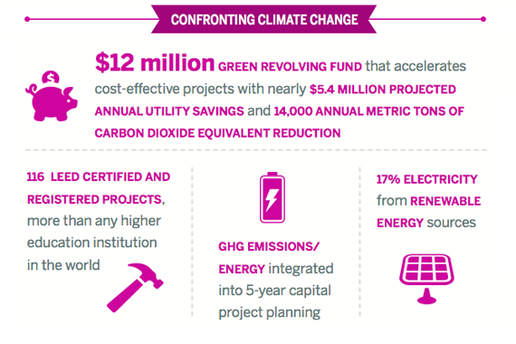 Confronting Climate Change