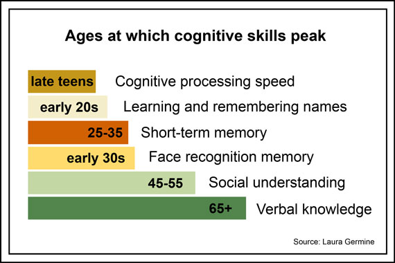 Cognitive skills on sale for each age