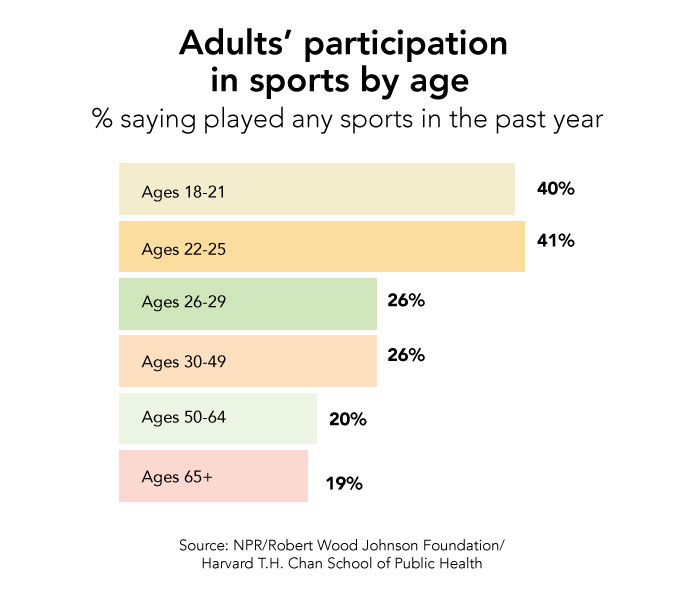 Poll: Many adults played sports when young, but few still play