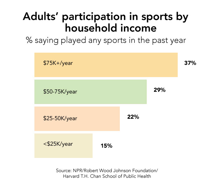 Poll: Many adults played sports when young, but few still play, News