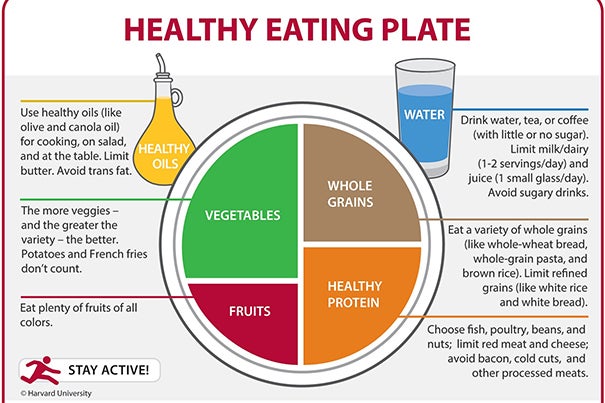 The findings from three studies have determined  that healthier eating habits cumulatively prevented 1.1 million premature deaths over 14 years. The Healthy Eating Plate was created by nutrition experts at the Harvard T.H. Chan School of Public Health. 