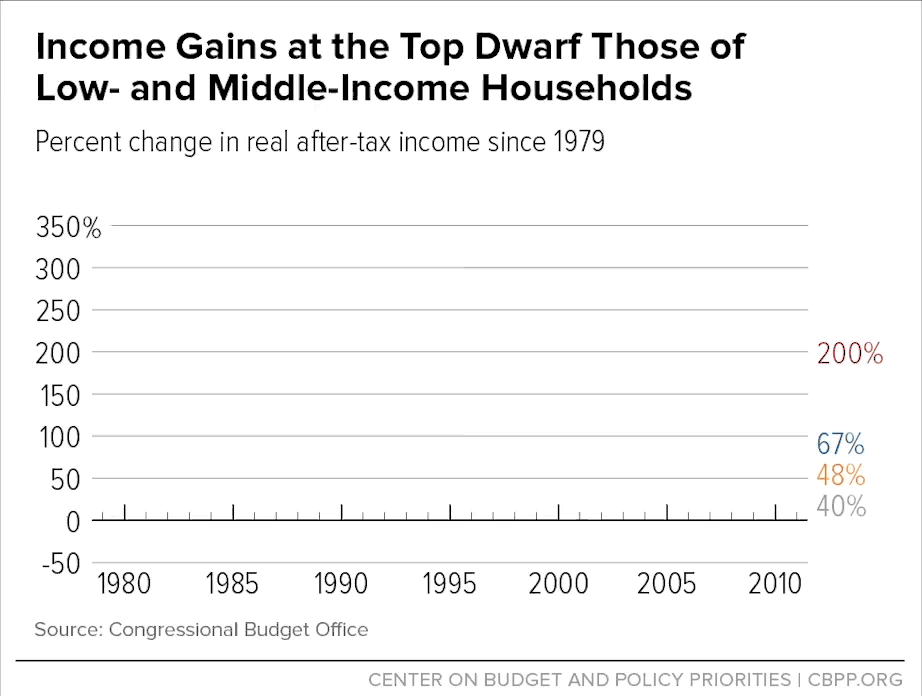 Income Gains Households