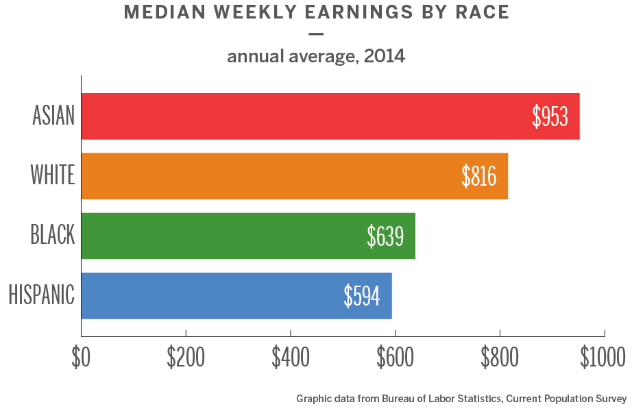 Median weekly earnings chart