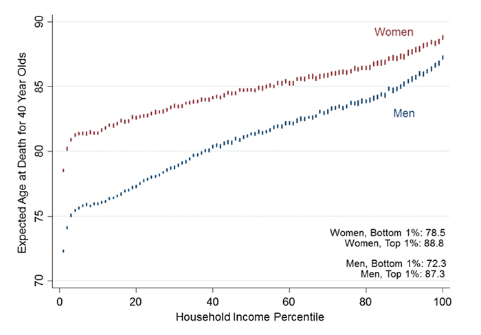 For Life Expectancy Money Matters Harvard Gazette