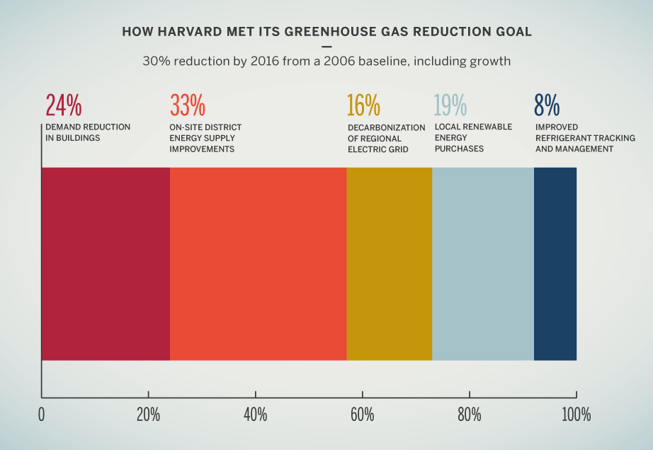 How Harvard met its greenhouse gas reduction goal