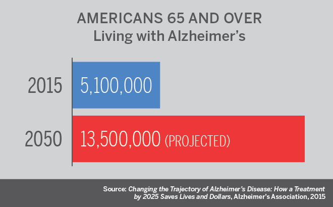 Alzheimer's data chart