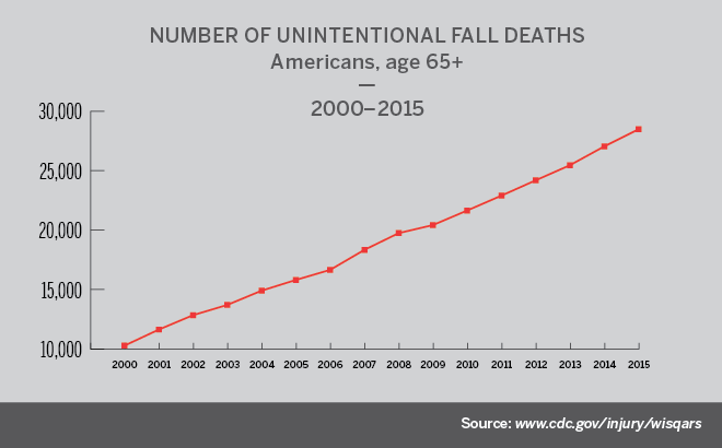 Tabla de muertes por caídas involuntarias