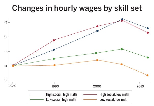 Source: "The Growing Importance of Social Skills in the Labor Market," David J. Deming