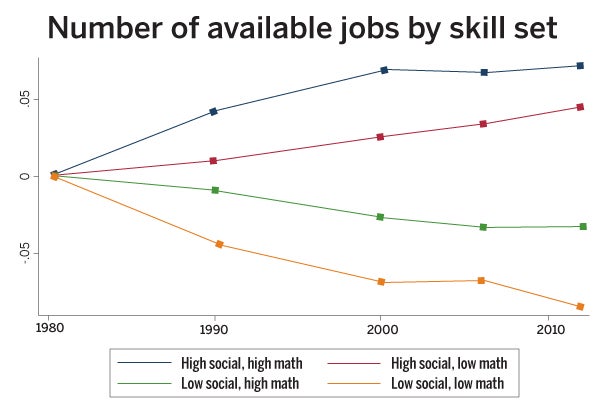 Source: "The Growing Importance of Social Skills in the Labor Market," David J. Deming