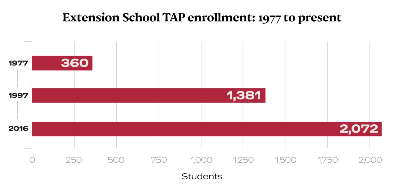 Bar chart showing enrollment in TAP program from 1977-present.