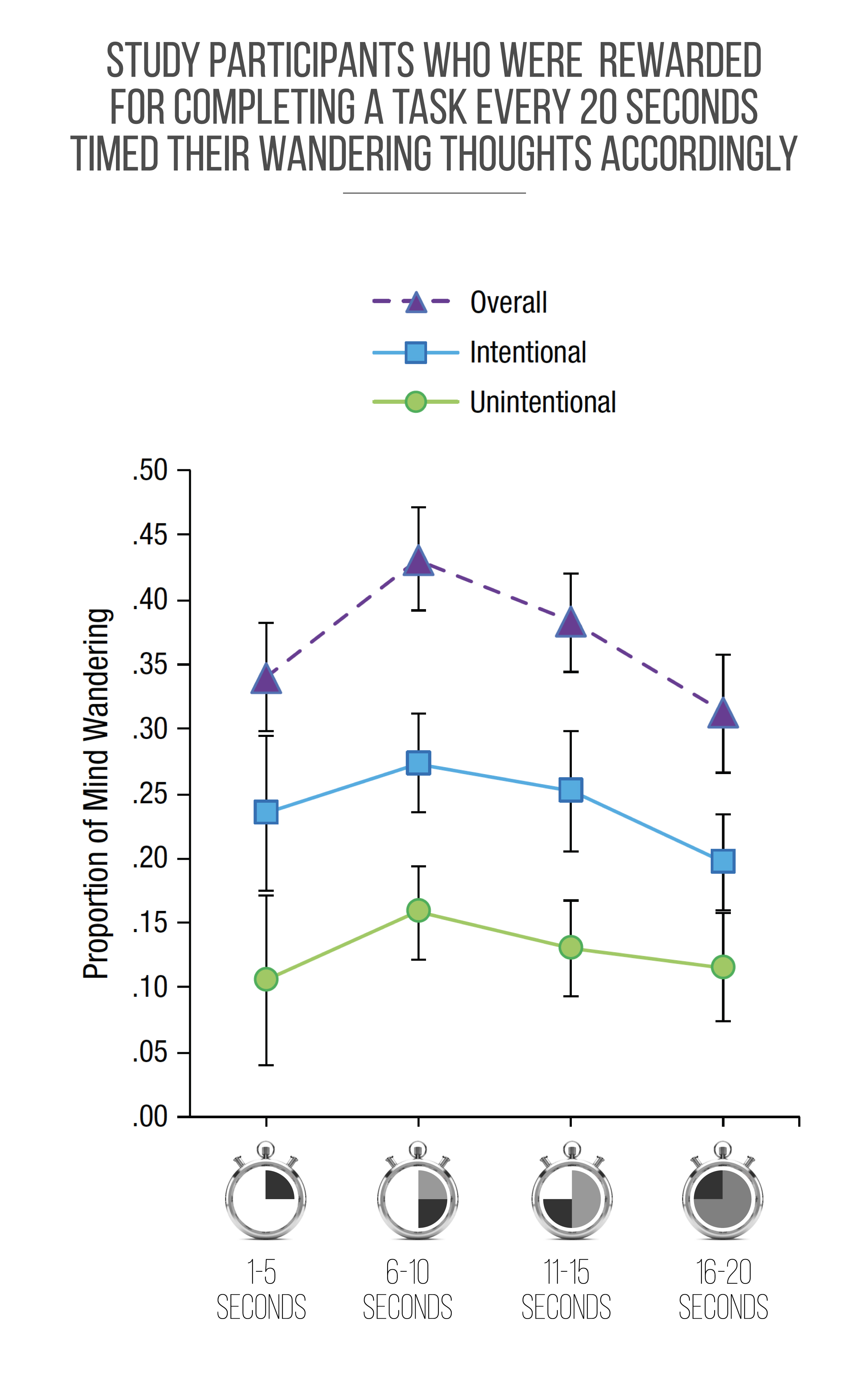 mind wandering statistics