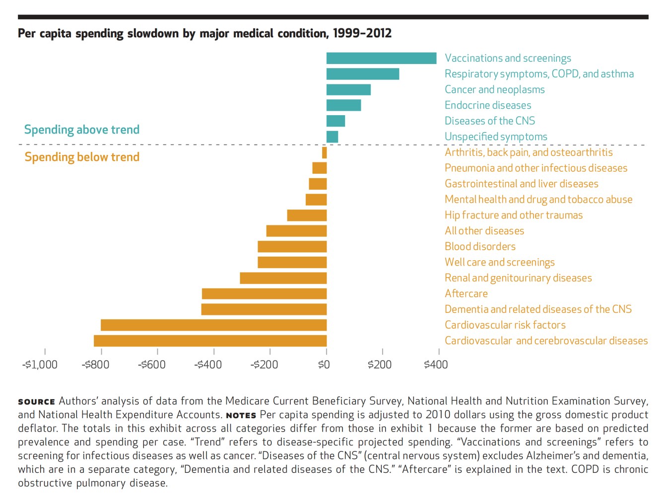 Per Capita Spending Slowdown by Major Medical Condition 1992-2012