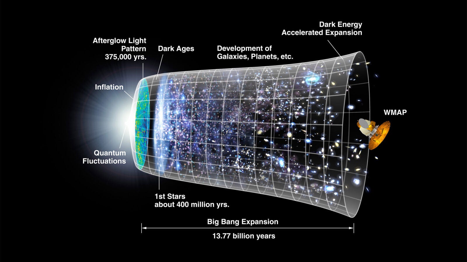 A representation of the timeline of the universe.