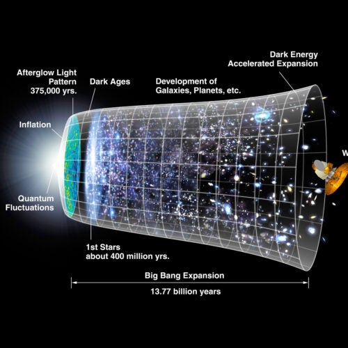 A representation of the timeline of the universe.