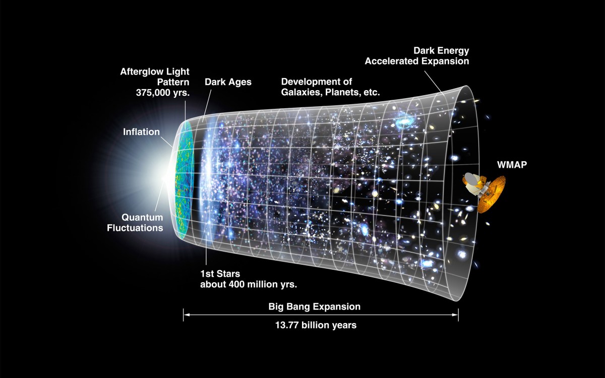 A representation of the timeline of the universe.