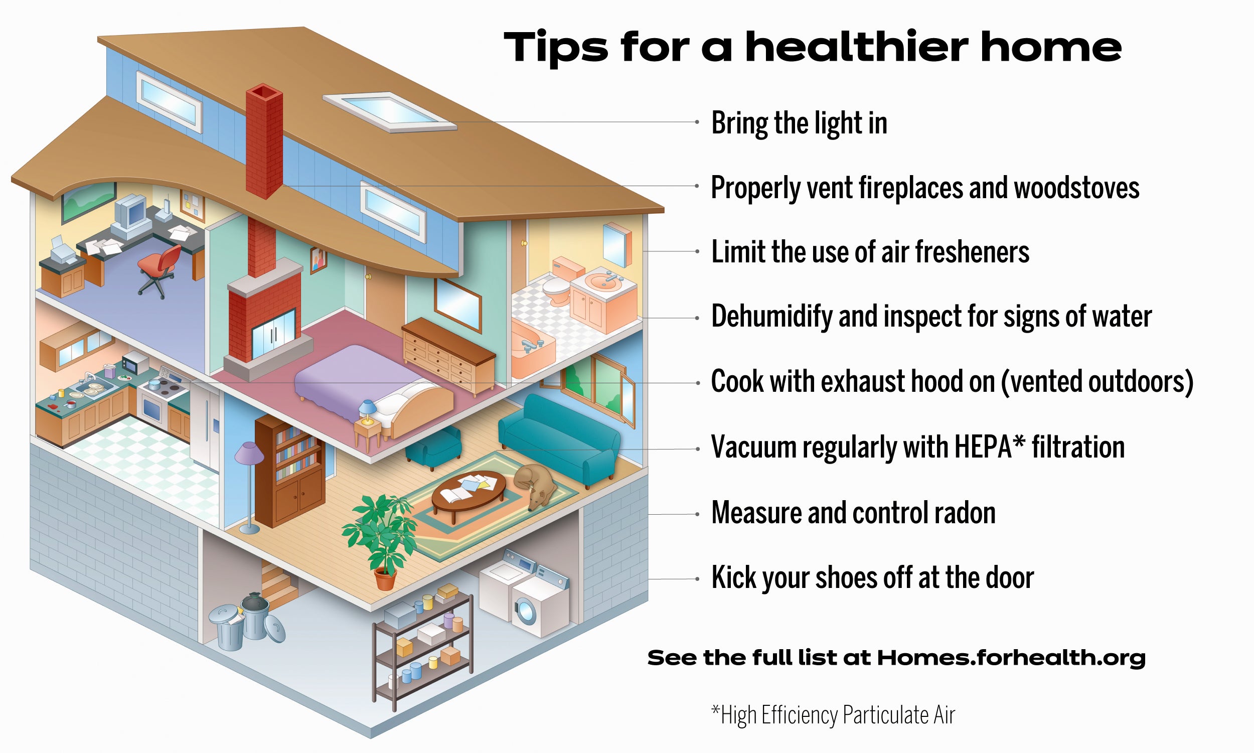 Cutaway of a home with tips for improving air quality - full list at https://homes.forhealth.org/.