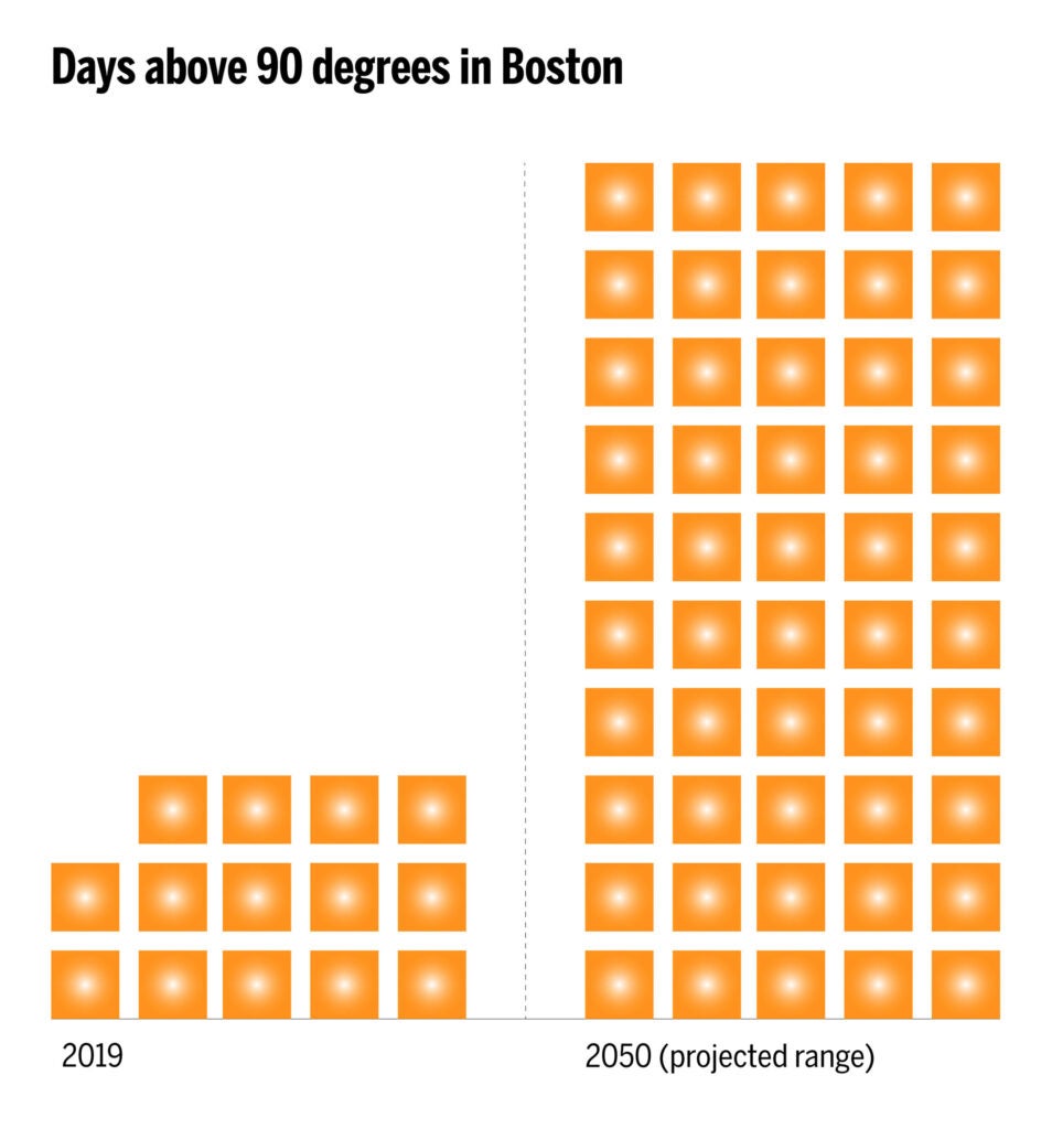 Graphic showing days above 90 in 2019 and 2050