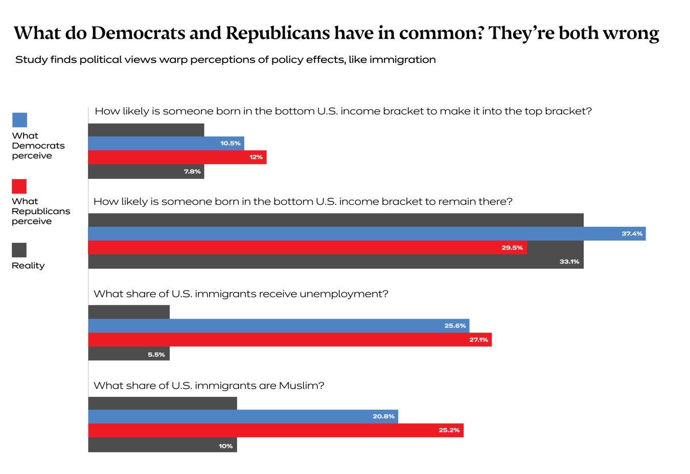 Bar chart shows Democrat and Republic perceptions of statistics about immigration vs. the reality, and how both are skewed.