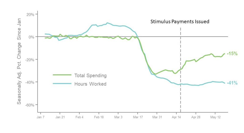 Hours worked and total spending, before and after stimulus checks.