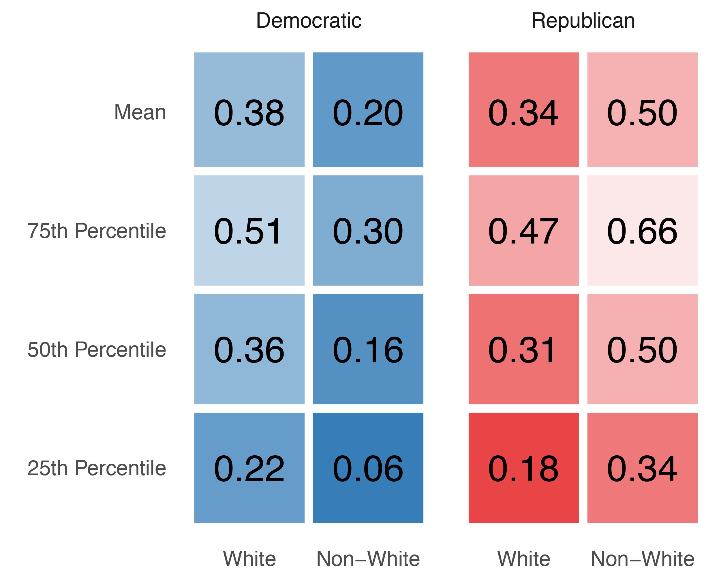 A chart showing percentiles of partisan exposure by party and race shows white Republicans and nonwhite Democrats are more likely to live in neighborhoods more isolated by political party.