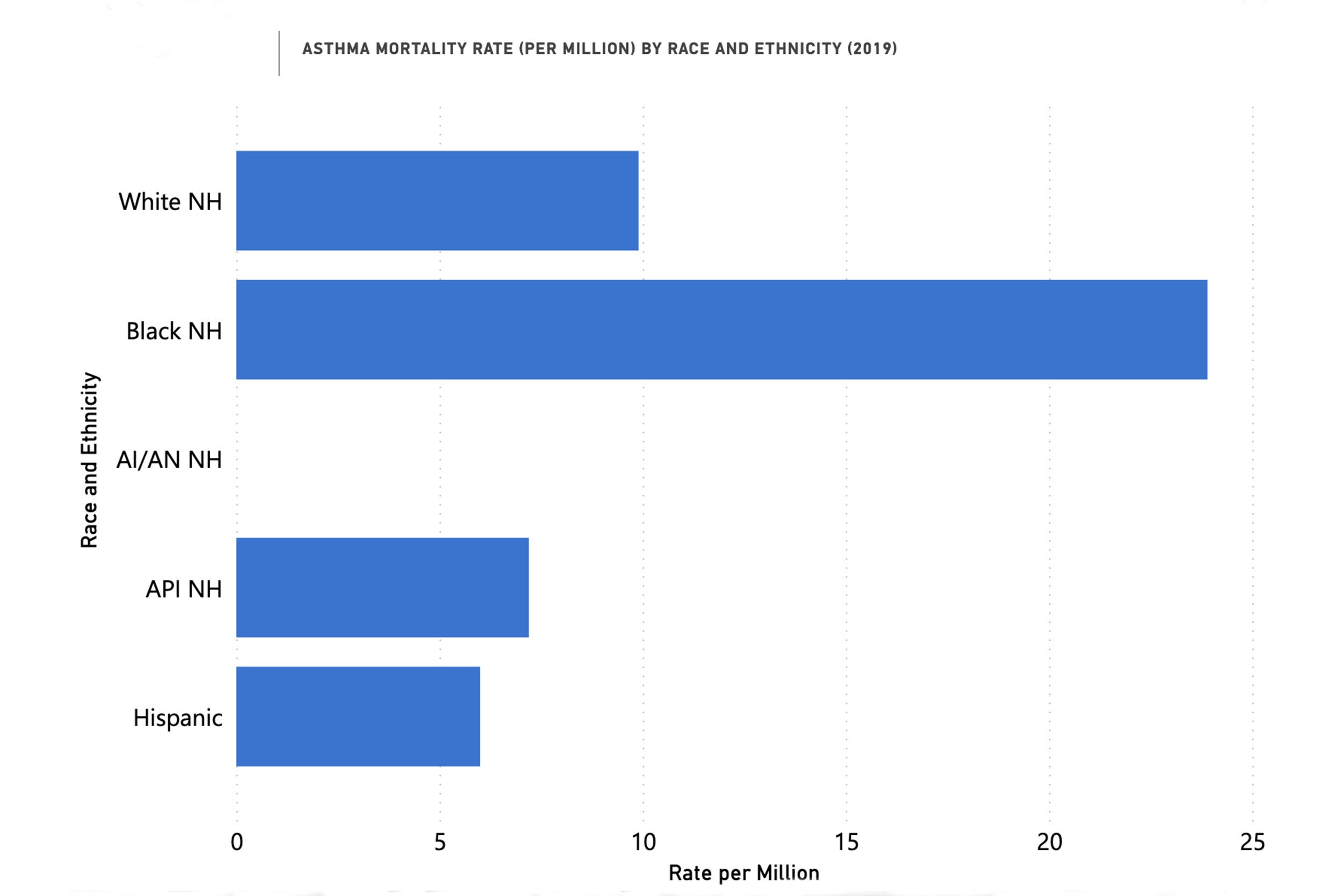 Graphic of Asthma Mortality Rate (per million) by Race and Ethnicity.